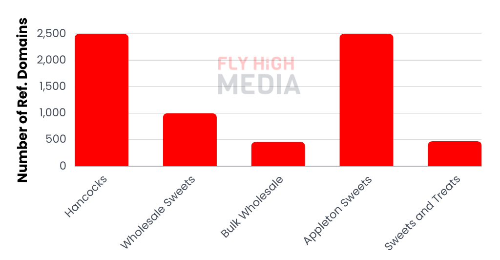 number of referring domains sweet store seo analysis